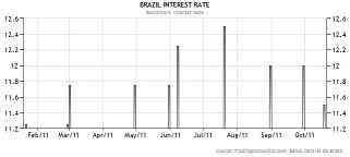 20111130ブラジル政策金利