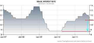 20111201ブラジル政策金利