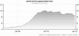 20120126失業率